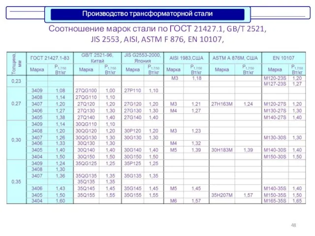 Соотношение марок стали по ГОСТ 21427.1, GB/T 2521, JIS 2553, AISI, ASTM F 876, EN 10107,