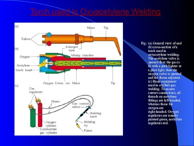 Torch used in Oxyacetylene Welding Fig : (a) General view