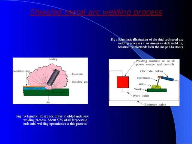 Shielded metal arc welding process Fig : Schematic illustration of
