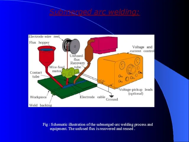 Submerged arc welding: Fig : Schematic illustration of the submerged-arc welding process and