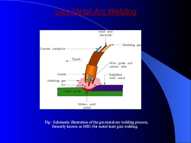 Gas Metal-Arc Welding Fig : Schematic illustration of the gas metal-arc welding process,