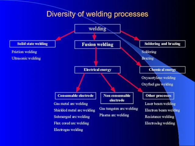 Diversity of welding processes welding Solid state welding Soldering and brazing Fusion welding
