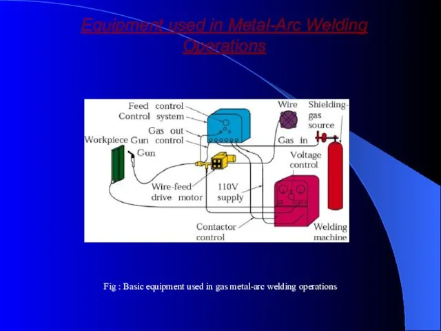 Equipment used in Metal-Arc Welding Operations Fig : Basic equipment used in gas metal-arc welding operations
