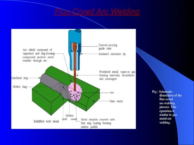 Flux-Cored Arc Welding Fig : Schematic illustration of the flux-cored arc-welding process. This