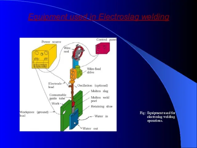 Equipment used in Electroslag welding Fig : Equipment used for electroslag welding operations.