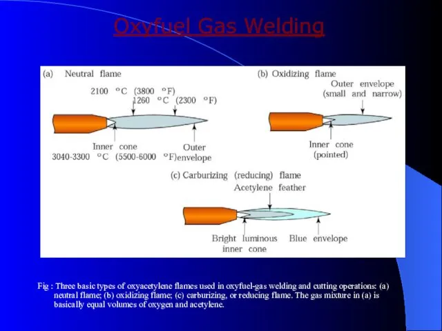 Oxyfuel Gas Welding Fig : Three basic types of oxyacetylene flames used in