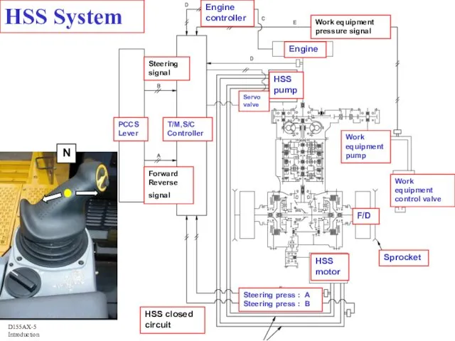 PCCS Lever T/M,S/C Controller HSS pump Engine HSS System Work