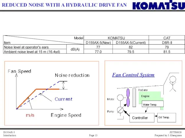 Fan Control System REDUCED NOISE WITH A HYDRAULIC DRIVE FAN