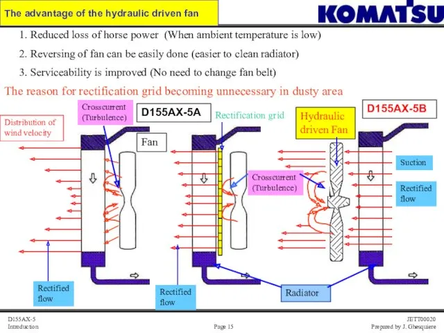 The advantage of the hydraulic driven fan 1. Reduced loss