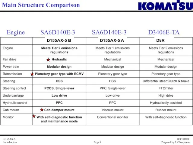 Main Structure Comparison Engine SA6D140E-3 D3406E-TA D155AX-5 B D155AX-5 A D8R SA6D140E-3