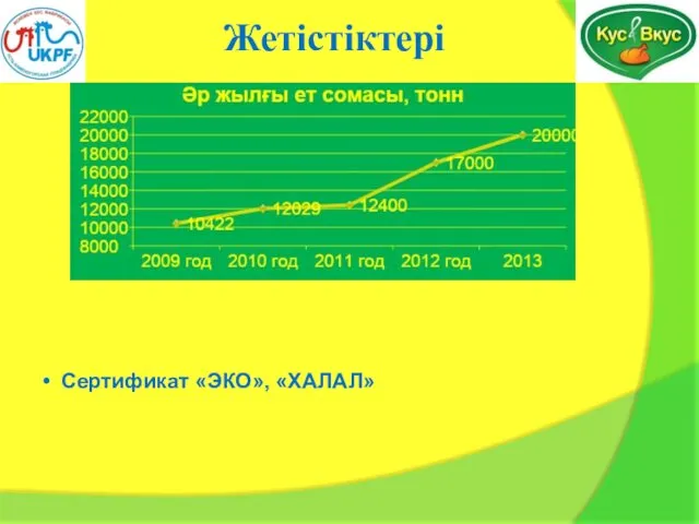 Жетістіктері Сертификат «ЭКО», «ХАЛАЛ»