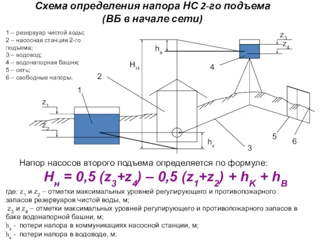 Схема определения напора НС 2-го подъема (ВБ в начале сети)