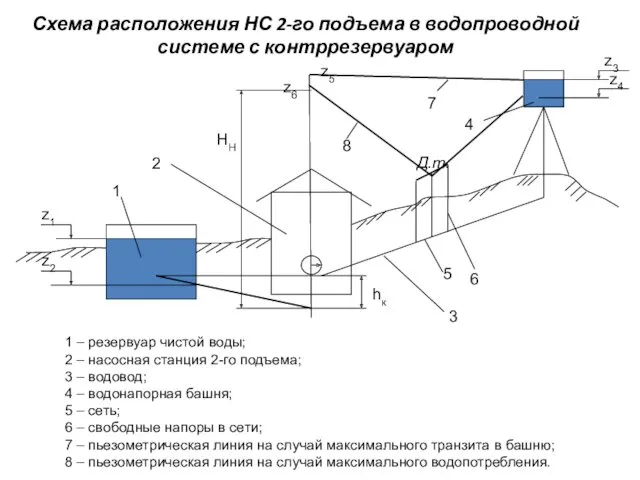 Схема расположения НС 2-го подъема в водопроводной системе с контррезервуаром