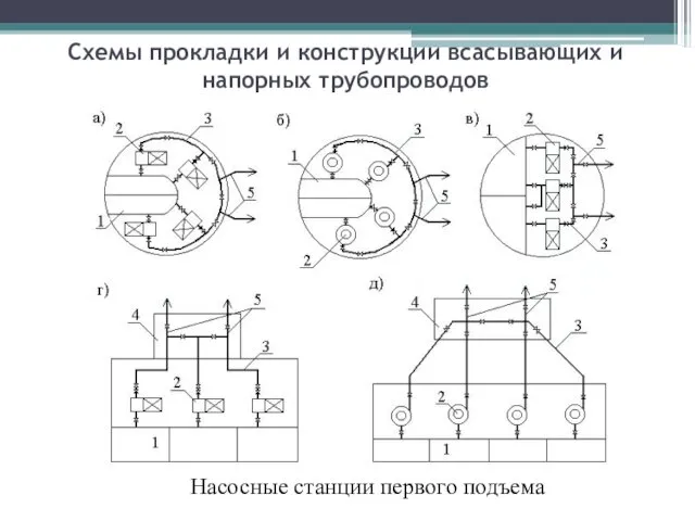 Схемы прокладки и конструкции всасывающих и напорных трубопроводов Насосные станции первого подъема