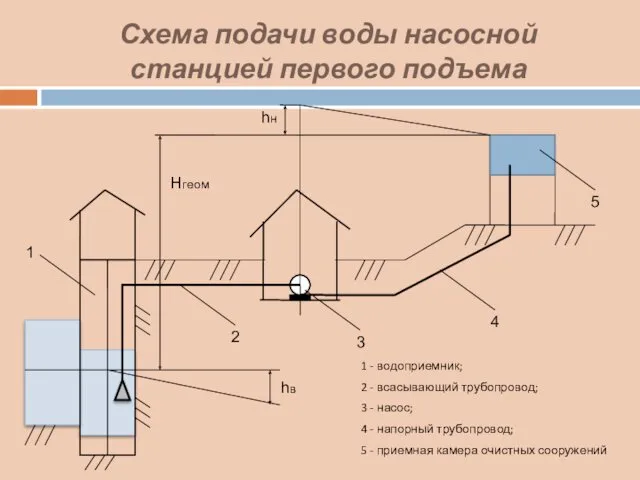 Схема подачи воды насосной станцией первого подъема 1 - водоприемник;