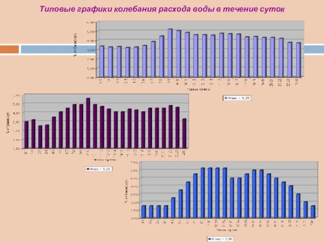 Типовые графики колебания расхода воды в течение суток