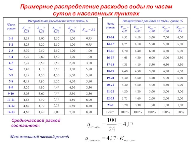 Примерное распределение расходов воды по часам суток в населенных пунктах Среднечасовой расход составляет: Максимальный часовой расход: