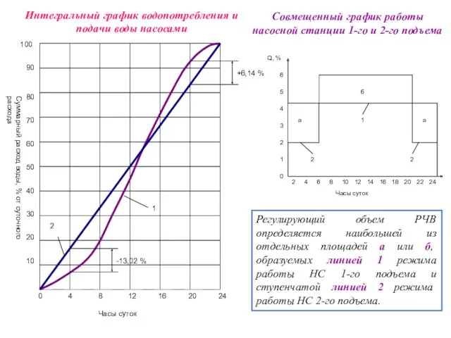 Интегральный график водопотребления и подачи воды насосами Совмещенный график работы