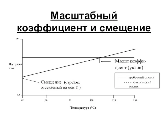 Масштабный коэффициент и смещение Напряжение Масшт.коэффи-циент (уклон) Температура (°C) 25