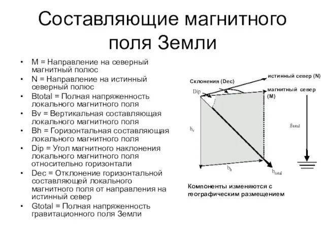 Составляющие магнитного поля Земли M = Направление на северный магнитный