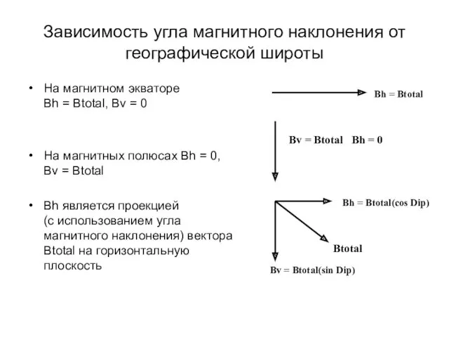 Зависимость угла магнитного наклонения от географической широты На магнитном экваторе