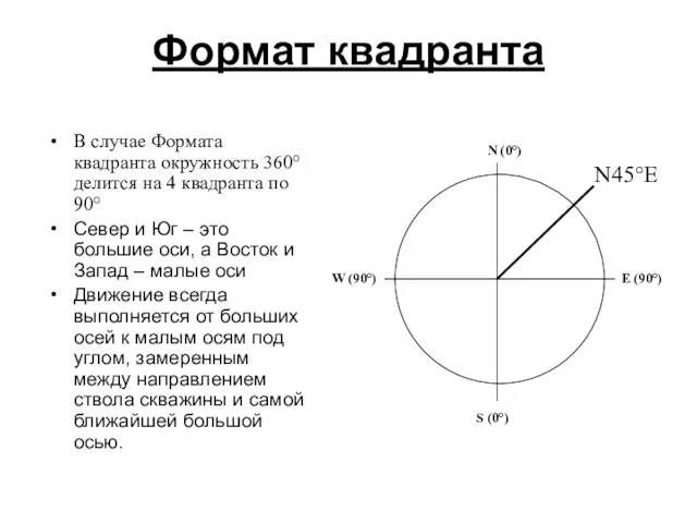 Формат квадранта В случае Формата квадранта окружность 360° делится на