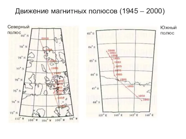 Движение магнитных полюсов (1945 – 2000) Северный полюс Южный полюс