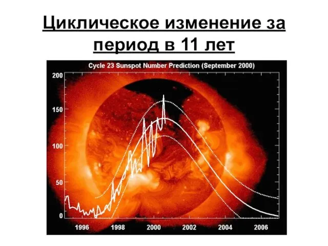 Циклическое изменение за период в 11 лет