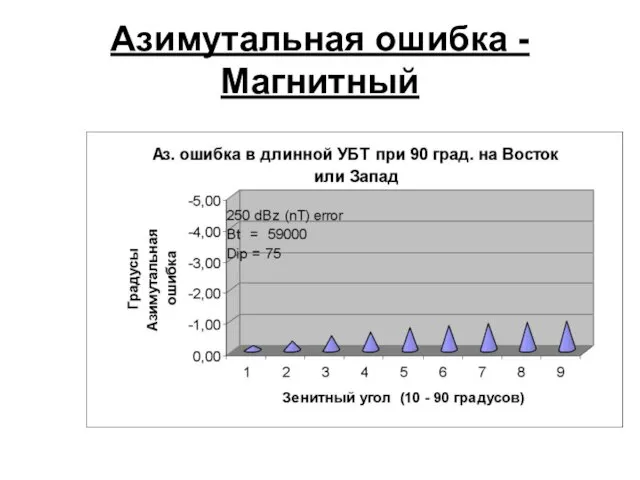 Азимутальная ошибка - Магнитный