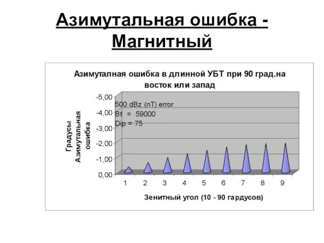 Азимутальная ошибка - Магнитный