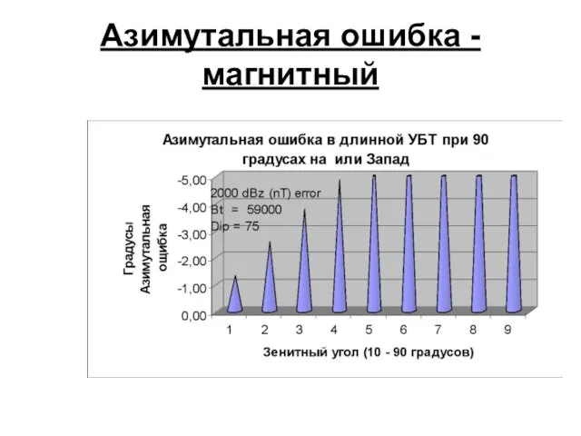 Азимутальная ошибка - магнитный