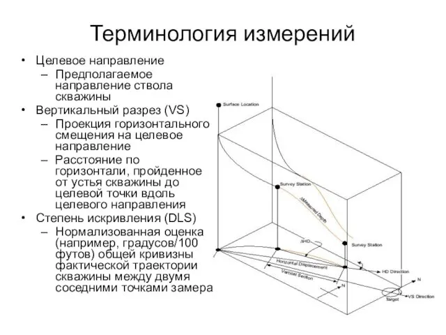 Терминология измерений Целевое направление Предполагаемое направление ствола скважины Вертикальный разрез