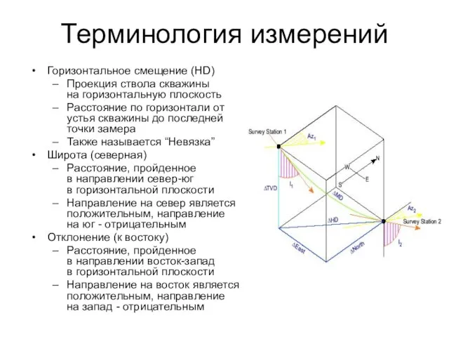 Терминология измерений Горизонтальное смещение (HD) Проекция ствола скважины на горизонтальную