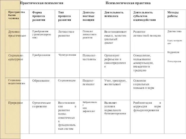 Практическая психология Психологическая практика