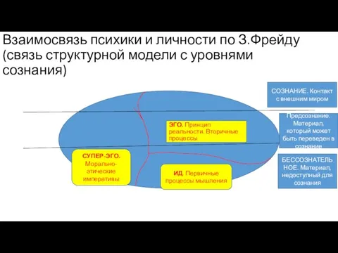 Взаимосвязь психики и личности по З.Фрейду (связь структурной модели с