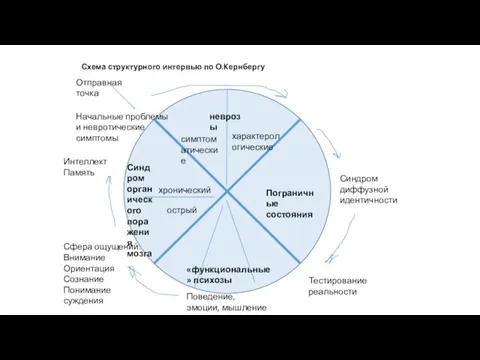 Схема структурного интервью по О.Кернбергу Отправная точка неврозы симптоматические характерологические