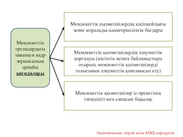 Мемлекеттік органдардағы заманауи кадр жұмысының арнайы қағидалары Мемлекеттік қызметшілердің кәсіпқойлығы және моральды-адамгершіліктік бағдары