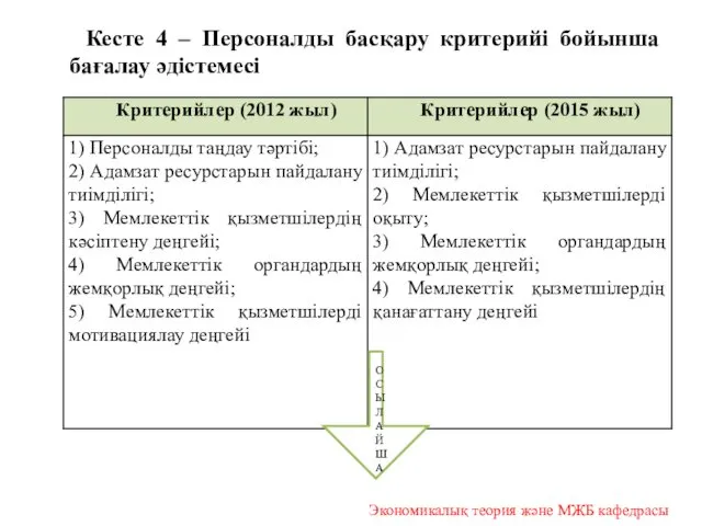 Кесте 4 – Персоналды басқару критерийі бойынша бағалау әдістемесі Экономикалық теория және МЖБ