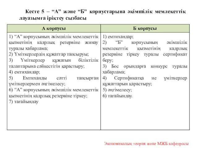 Кесте 5 – “А” және “Б” корпустарына әкімшілік мемлекеттік лауазымға іріктеу сызбасы Экономикалық