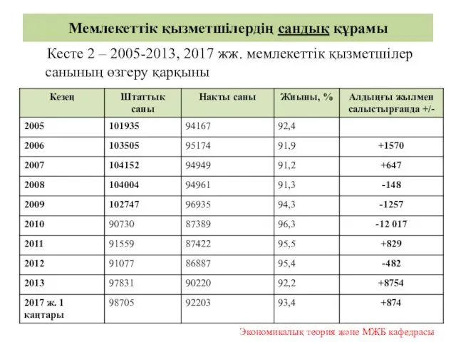 Кесте 2 – 2005-2013, 2017 жж. мемлекеттік қызметшілер санының өзгеру қарқыны Экономикалық теория