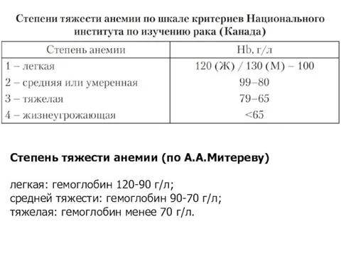 Степени тяжести анемии у женщин