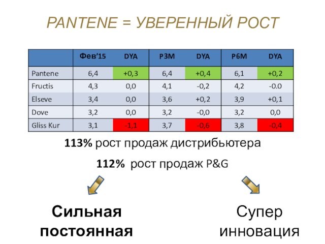 PANTENE = УВЕРЕННЫЙ РОСТ  113% рост продаж дистрибьютера  112% рост продаж P&G Сильная
