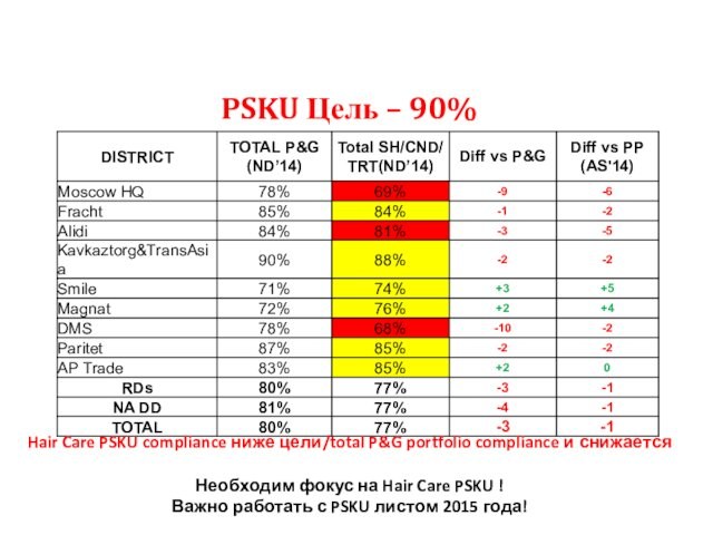 Цели по дистрибьюции Power SKUPSKU Цель – 90% Hair Care PSKU compliance ниже цели/total P&G