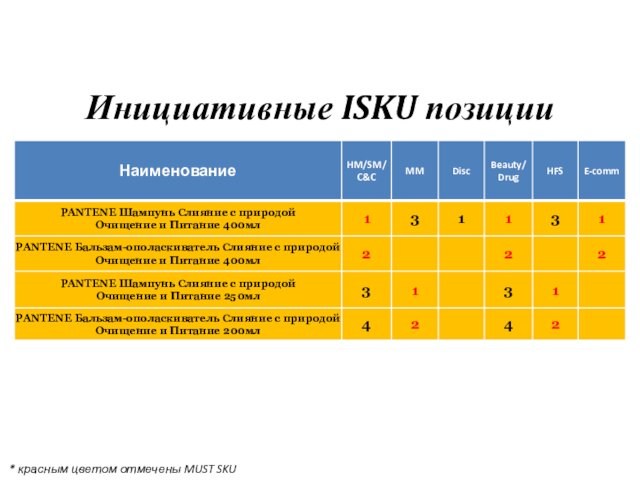 Цели по дистрибьюции Август’15  * красным цветом отмечены MUST SKU Инициативные ISKU позиции