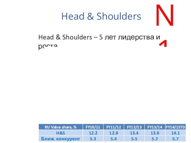 Head & ShouldersHead & Shoulders – 5 лет лидерства и ростаN1