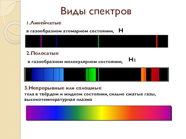 Виды спектров2.Полосатые в газообразном молекулярном состоянии,1.Линейчатыев газообразном атомарном состоянии,НН23.Непрерывные или сплошныетела в твёрдом и жидком