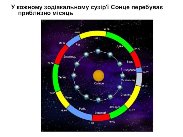 У кожному зодіакальному сузір'ї Сонце перебуває приблизно місяць