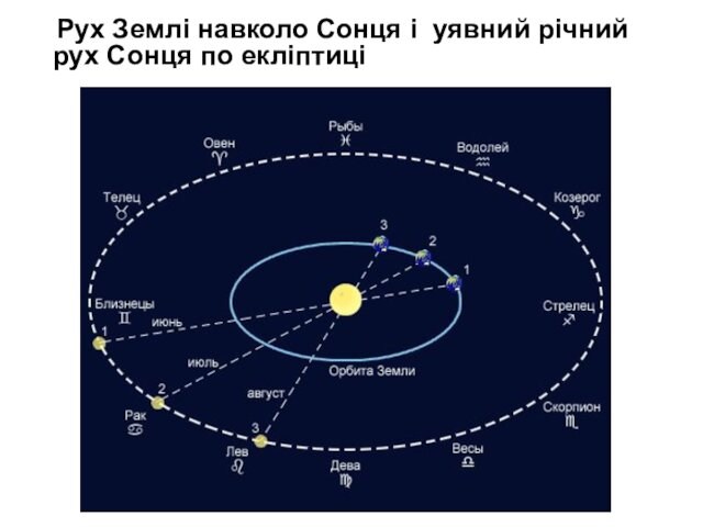 Рух Землі навколо Сонця і уявний річний рух Сонця по екліптиці