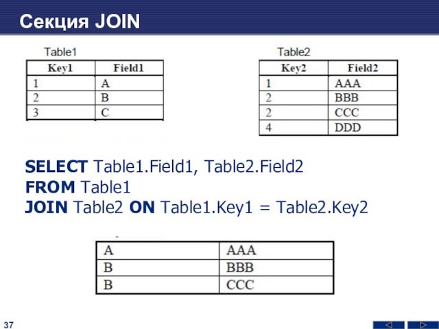 Секция JOIN SELECT Table1.Field1, Table2.Field2FROM Table1JOIN Table2 ON Table1.Key1 = Table2.Key2