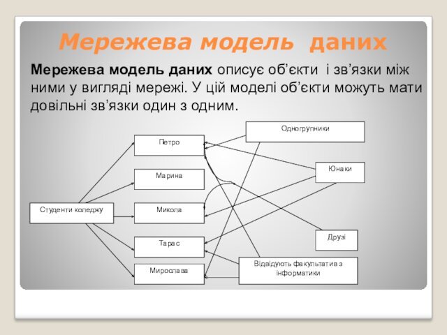 Мережева модель данихМережева модель даних описує об’єкти і зв’язки між ними у